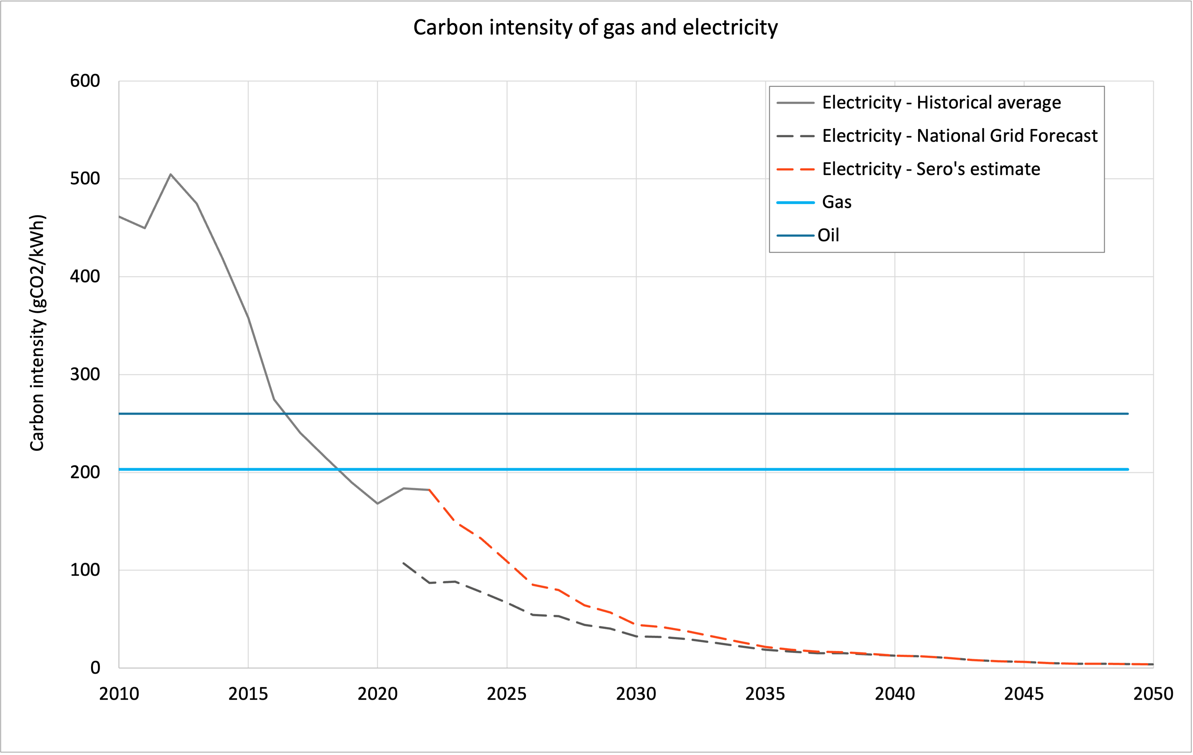 carbon intensity over time.png